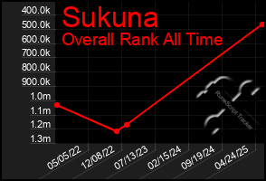Total Graph of Sukuna