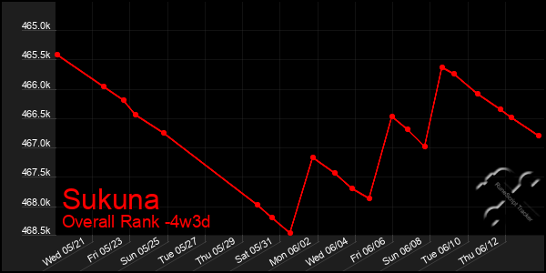 Last 31 Days Graph of Sukuna