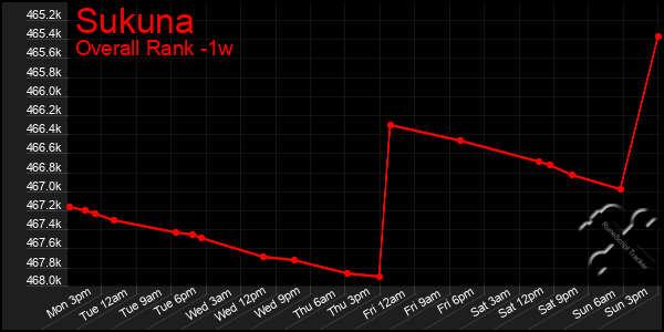 1 Week Graph of Sukuna