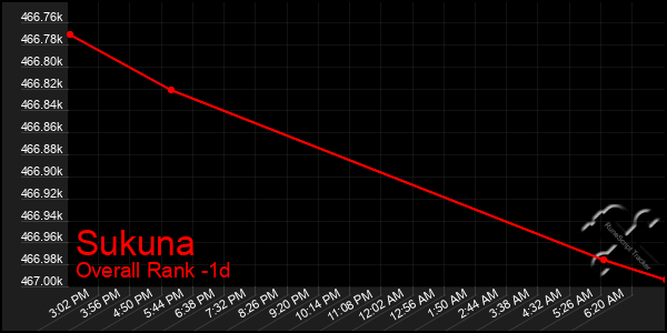 Last 24 Hours Graph of Sukuna