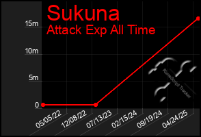 Total Graph of Sukuna