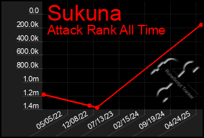 Total Graph of Sukuna