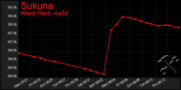 Last 31 Days Graph of Sukuna