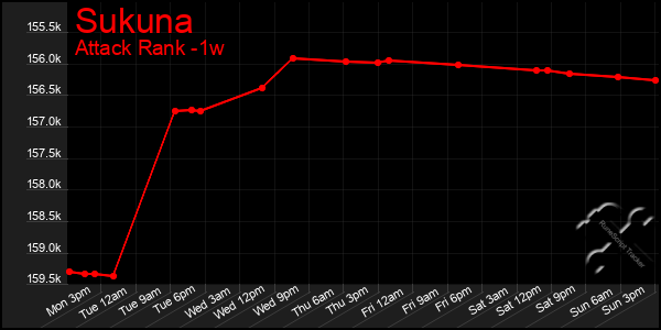 Last 7 Days Graph of Sukuna