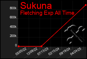 Total Graph of Sukuna
