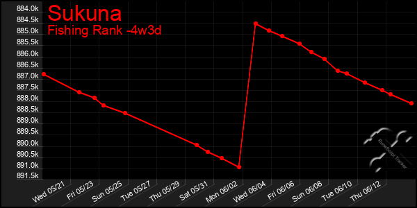 Last 31 Days Graph of Sukuna
