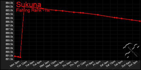 Last 7 Days Graph of Sukuna