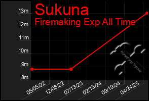 Total Graph of Sukuna