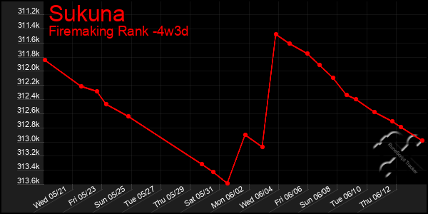 Last 31 Days Graph of Sukuna