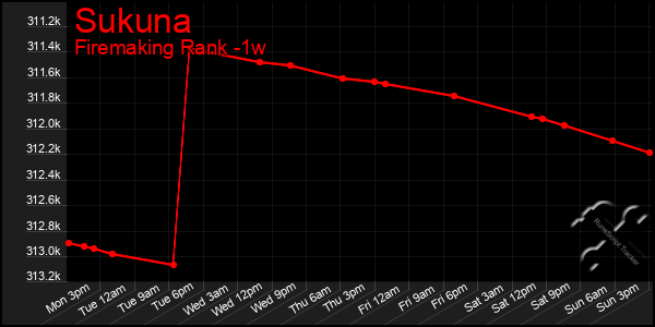 Last 7 Days Graph of Sukuna