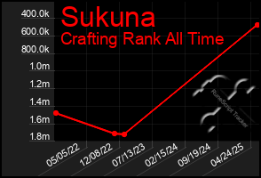 Total Graph of Sukuna