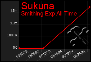 Total Graph of Sukuna