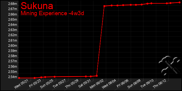 Last 31 Days Graph of Sukuna