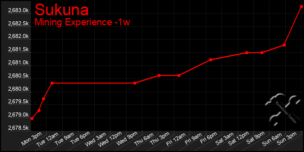 Last 7 Days Graph of Sukuna