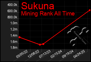 Total Graph of Sukuna