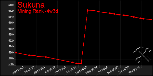 Last 31 Days Graph of Sukuna