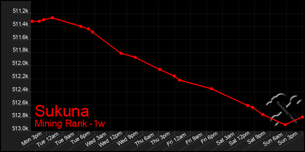 Last 7 Days Graph of Sukuna