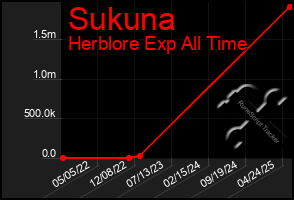 Total Graph of Sukuna