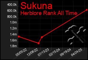 Total Graph of Sukuna