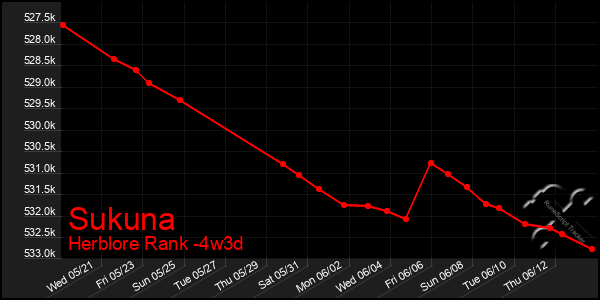Last 31 Days Graph of Sukuna