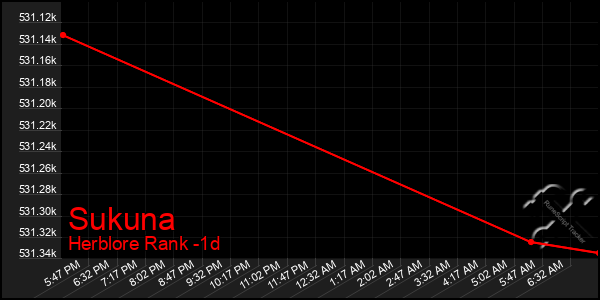 Last 24 Hours Graph of Sukuna