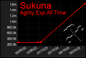 Total Graph of Sukuna