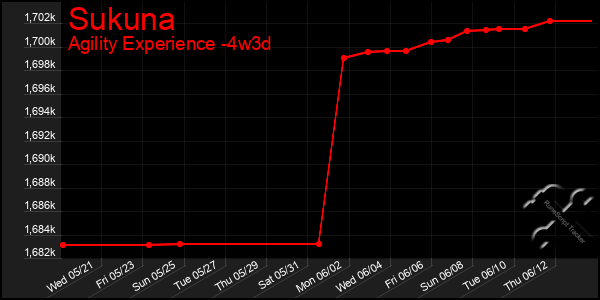 Last 31 Days Graph of Sukuna