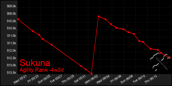 Last 31 Days Graph of Sukuna