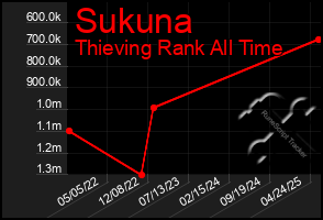 Total Graph of Sukuna