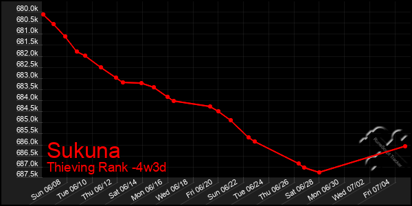 Last 31 Days Graph of Sukuna