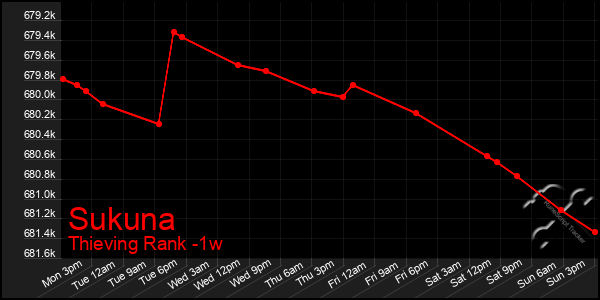 Last 7 Days Graph of Sukuna