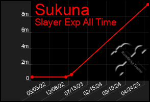 Total Graph of Sukuna