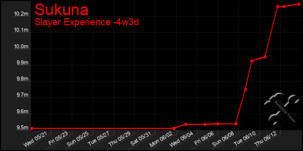 Last 31 Days Graph of Sukuna