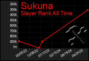 Total Graph of Sukuna