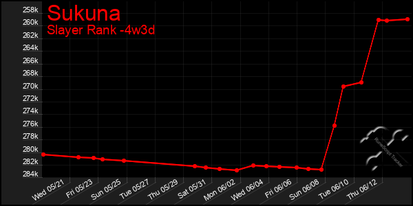 Last 31 Days Graph of Sukuna