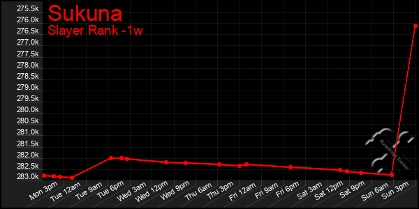 Last 7 Days Graph of Sukuna