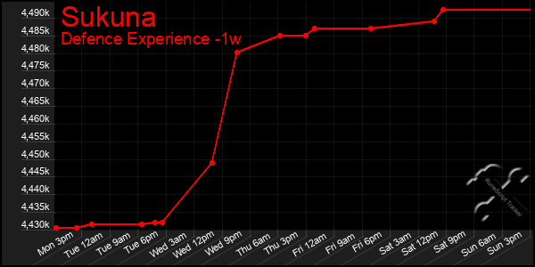 Last 7 Days Graph of Sukuna
