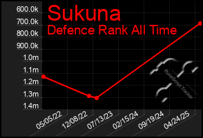 Total Graph of Sukuna
