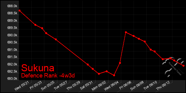 Last 31 Days Graph of Sukuna