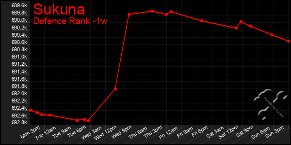 Last 7 Days Graph of Sukuna