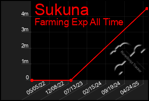Total Graph of Sukuna