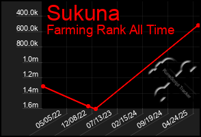 Total Graph of Sukuna