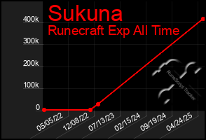 Total Graph of Sukuna