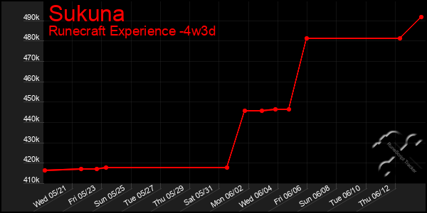 Last 31 Days Graph of Sukuna