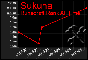 Total Graph of Sukuna