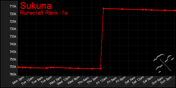 Last 7 Days Graph of Sukuna