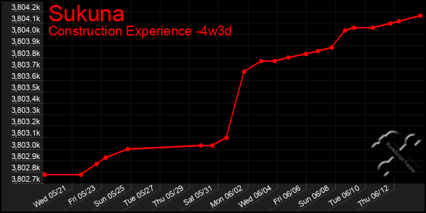 Last 31 Days Graph of Sukuna