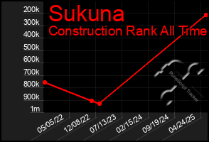 Total Graph of Sukuna