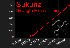 Total Graph of Sukuna