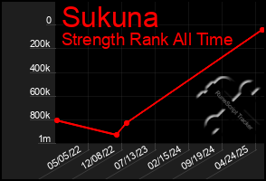 Total Graph of Sukuna
